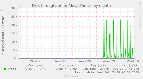 Disk throughput for /dev/ol/nmu