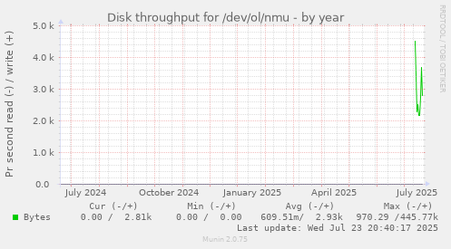 Disk throughput for /dev/ol/nmu