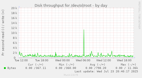 Disk throughput for /dev/ol/root