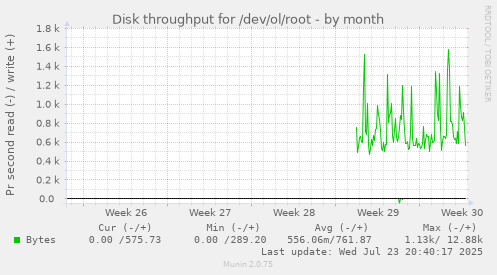 Disk throughput for /dev/ol/root