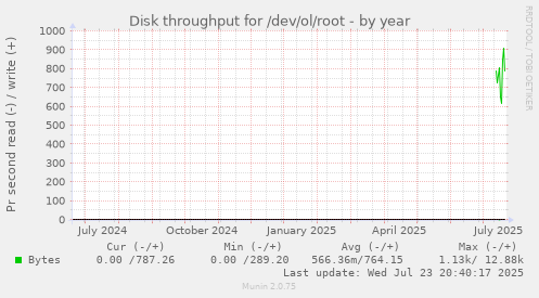 Disk throughput for /dev/ol/root