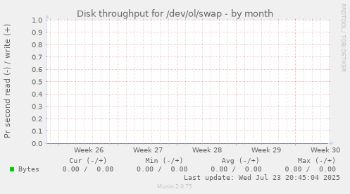 Disk throughput for /dev/ol/swap