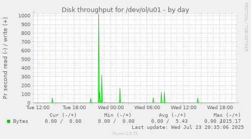Disk throughput for /dev/ol/u01