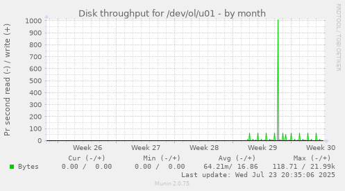 Disk throughput for /dev/ol/u01