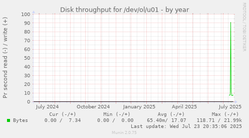 Disk throughput for /dev/ol/u01
