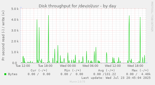 Disk throughput for /dev/ol/usr