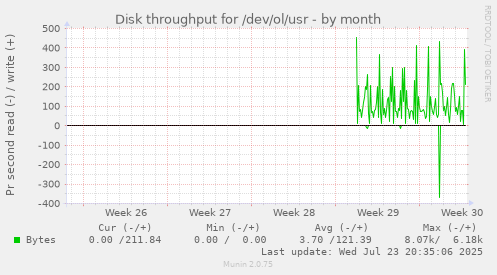 Disk throughput for /dev/ol/usr