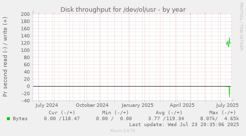 Disk throughput for /dev/ol/usr