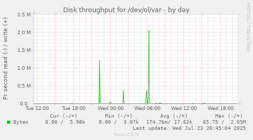 Disk throughput for /dev/ol/var