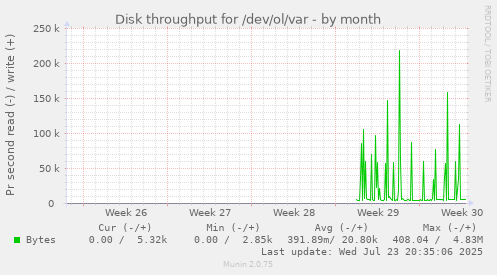 Disk throughput for /dev/ol/var