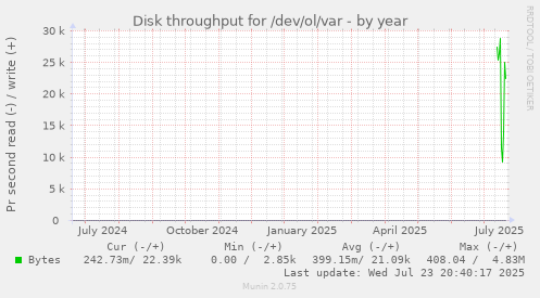 Disk throughput for /dev/ol/var