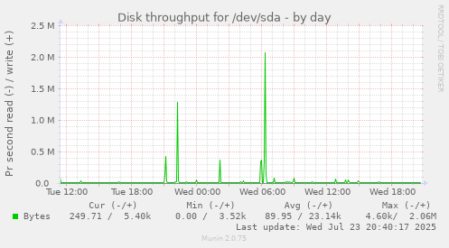 Disk throughput for /dev/sda
