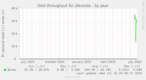 Disk throughput for /dev/sda