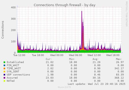 Connections through firewall