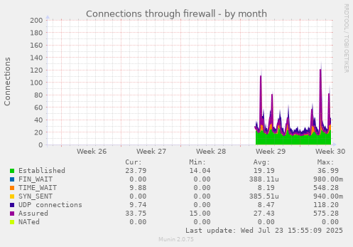 Connections through firewall