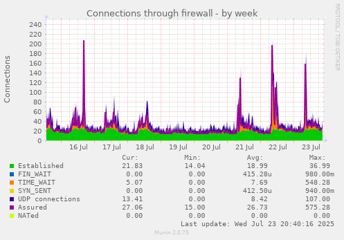 Connections through firewall