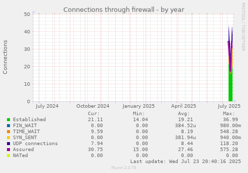 Connections through firewall