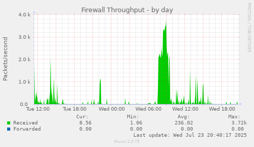 Firewall Throughput