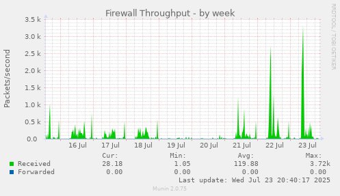 Firewall Throughput