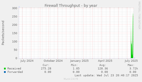 Firewall Throughput