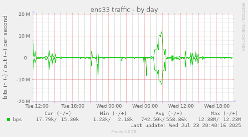 ens33 traffic