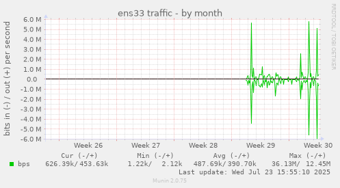 ens33 traffic
