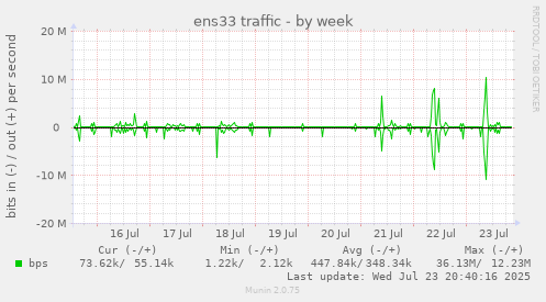 ens33 traffic