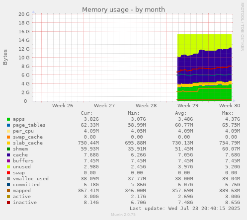 Memory usage