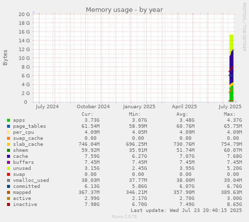 Memory usage