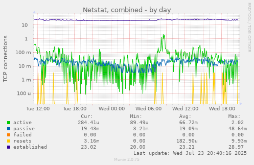 Netstat, combined