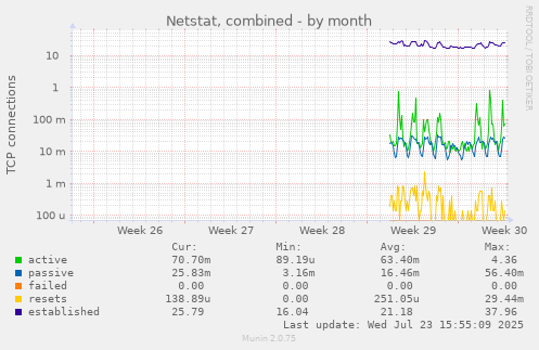 Netstat, combined