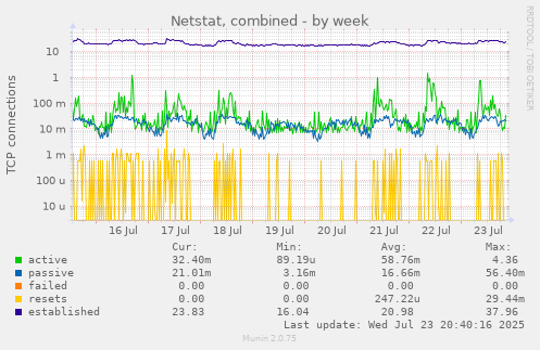 Netstat, combined
