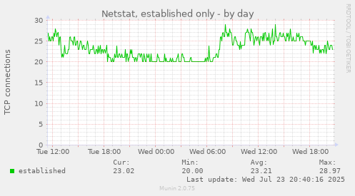 Netstat, established only