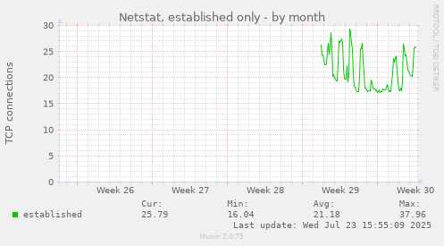 Netstat, established only