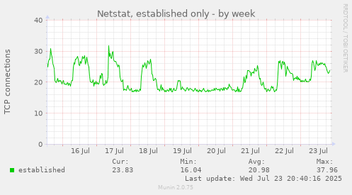 Netstat, established only