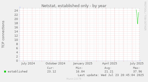 Netstat, established only