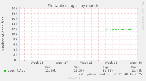 File table usage