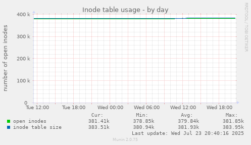 Inode table usage