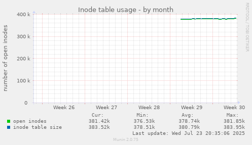 Inode table usage