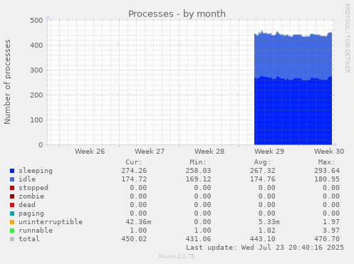 Processes