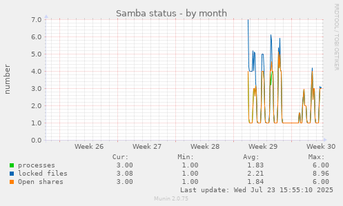 Samba status
