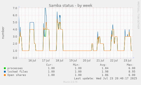 Samba status