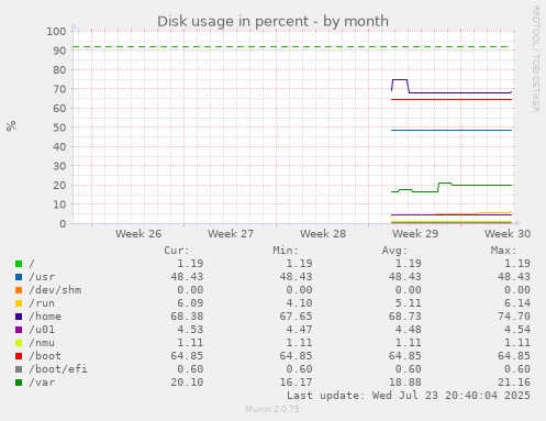 Disk usage in percent
