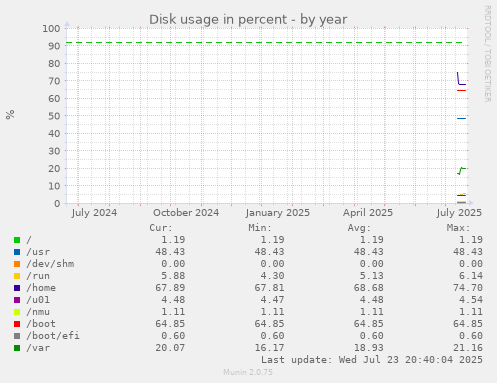 Disk usage in percent