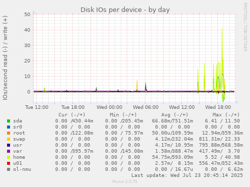 Disk IOs per device