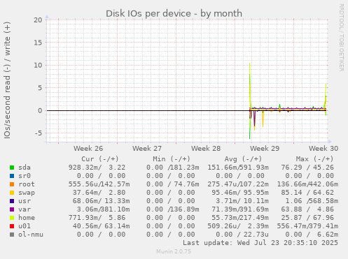 Disk IOs per device