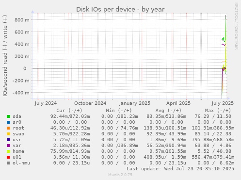 Disk IOs per device