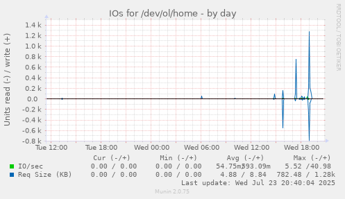IOs for /dev/ol/home
