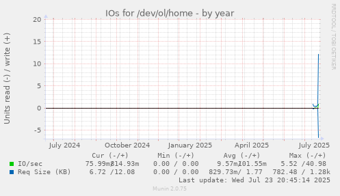 IOs for /dev/ol/home