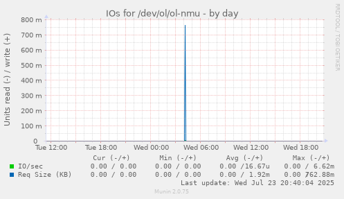 IOs for /dev/ol/ol-nmu